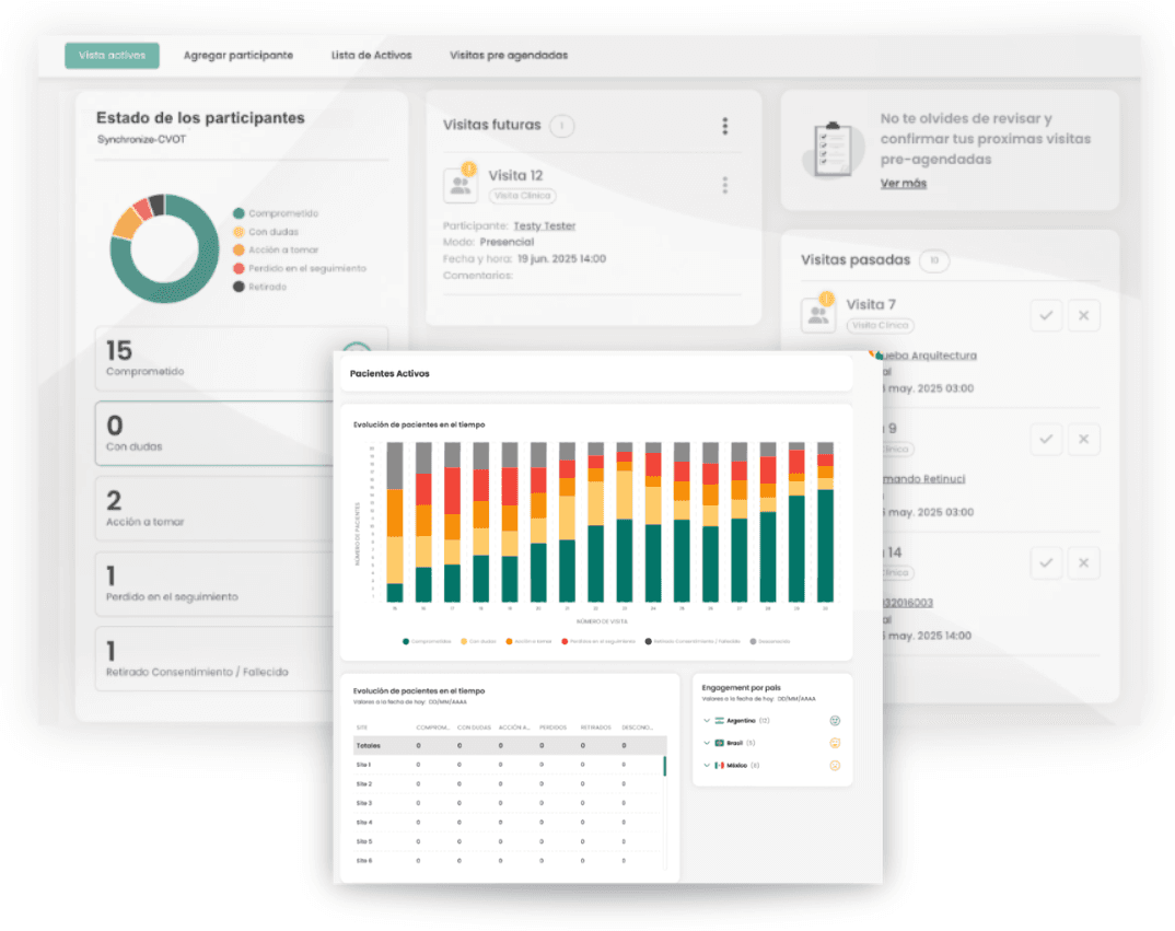 Panel de la Site App: estado de cada participante, visitas agendadas y evolución del engagement por país.